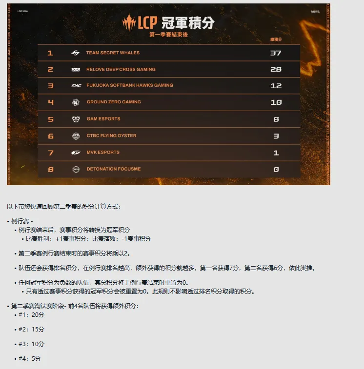 Kaiyun开云中国官网-算了下，TSW是不是已经拿下第一张MSI入围赛门票了？